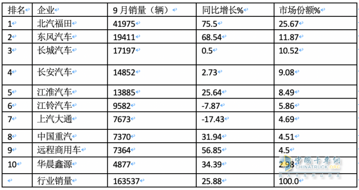 2023年9月輕卡市場(chǎng)特點(diǎn)：同環(huán)比雙增“小金九”來(lái)臨？ 福田、東風(fēng)、長(zhǎng)城居前三