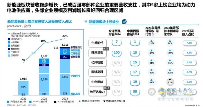 多家企業(yè)新上榜！2024汽車(chē)供應(yīng)鏈“雙百?gòu)?qiáng)”出爐！新能源與智能化企業(yè)表現(xiàn)突出