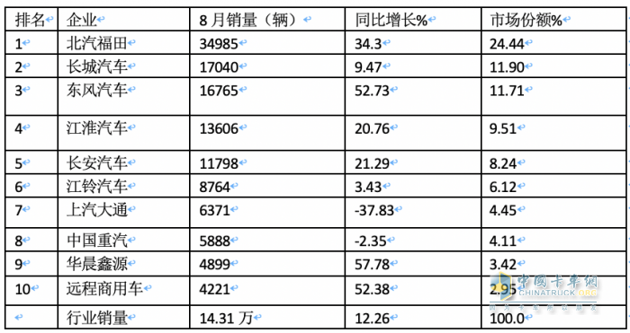 2023年8月輕卡市場特點簡析：同環(huán)比雙增開啟“預(yù)熱”！ 福田、長城、東風(fēng)居前三