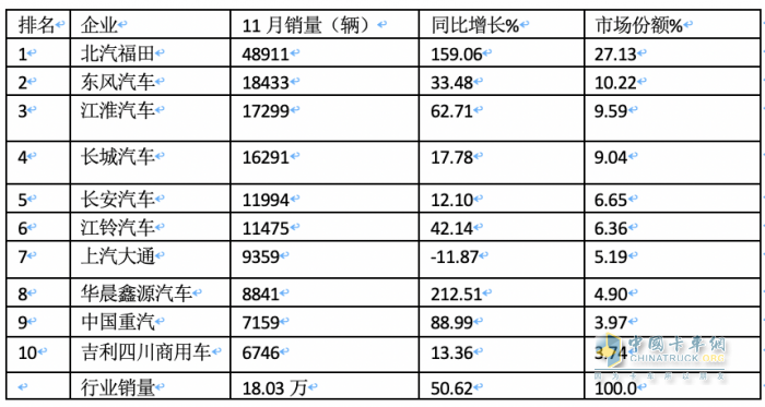 2023年11月輕卡市場(chǎng)特點(diǎn)簡(jiǎn)析：同環(huán)比“雙增”， 福田\東風(fēng)\江淮居前三 鑫源領(lǐng)漲?