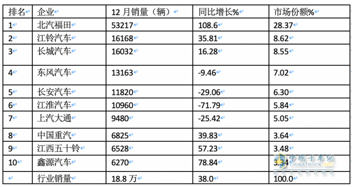 2023年輕卡:累銷189.5萬輛增17% 福田霸榜，長城\東風(fēng)分別列二三