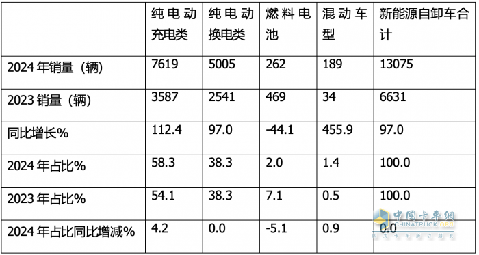 12月新能源自卸車(chē)：  銷(xiāo)1512輛同環(huán)比雙增！徐工\\三一\\重汽居前三，福田領(lǐng)漲