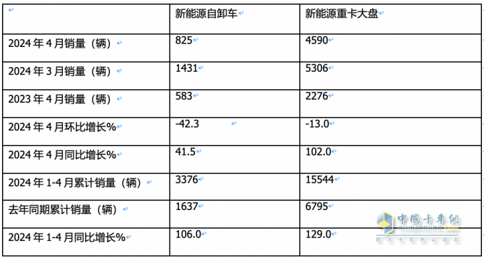 前4月新能源自卸車：銷3376輛增106%，重汽\徐工\三一居前三，陜汽領(lǐng)漲