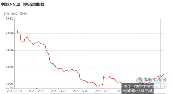 2023年9月燃?xì)庵乜ńK端市場特點：暴漲7.43倍銷量創(chuàng)新高，解放奪冠 重汽、東風(fēng)爭第二