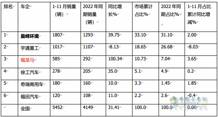 前11月新能源環(huán)衛(wèi)車：實(shí)銷5452輛增31.41%；盈峰環(huán)境\宇通\福龍馬居前三；福龍馬領(lǐng)漲