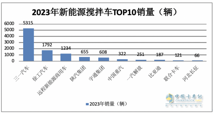 2023年新能源攪拌車：銷5315輛增147%領(lǐng)漲大盤， 三一\徐工\遠(yuǎn)程居前三