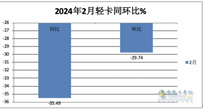 2月輕卡：銷11.4萬輛同環(huán)比”雙跌”，福田/江淮/長安居前三，鑫源領(lǐng)漲