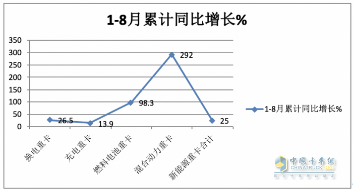 8月?lián)Q電重卡:同環(huán)比“雙增”銷量創(chuàng)新高，陜汽首奪冠，徐工\遠(yuǎn)程分列二、三