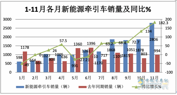 11月新能源牽引車：銷量及同比均創(chuàng)新高，徐工\宇通\東風居前三，解放領漲