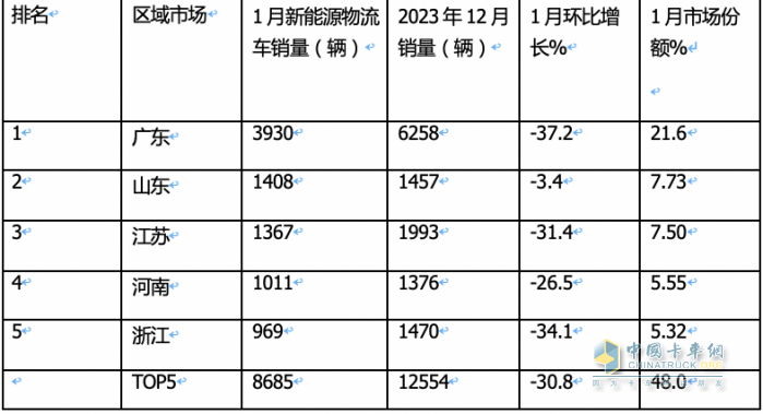 1月城配新能源物流車：遠(yuǎn)程\瑞馳\福田居前三 銷量TOP10城市花落誰家？