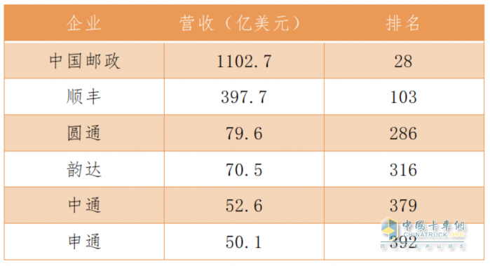 2023年《財富》中國500強排行榜發(fā)布，順豐等六家郵政快遞企業(yè)上榜