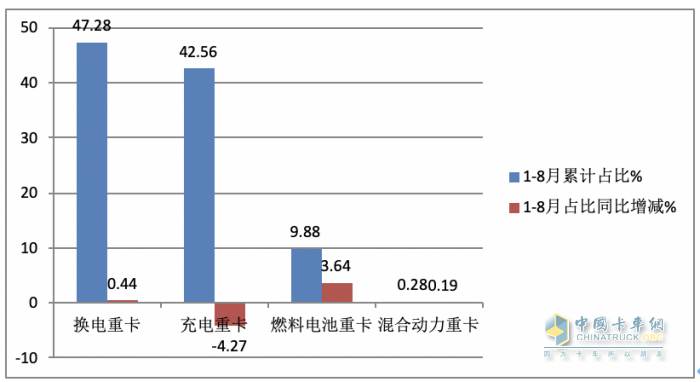 8月?lián)Q電重卡:同環(huán)比“雙增”銷量創(chuàng)新高，陜汽首奪冠，徐工\遠(yuǎn)程分列二、三