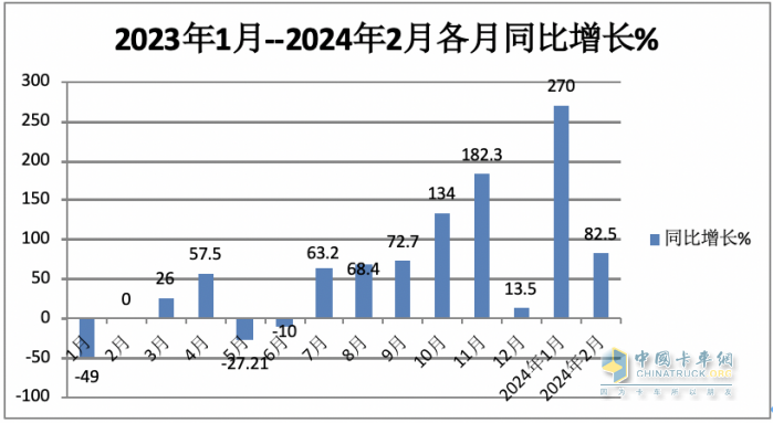 2月新能源牽引車：銷量創(chuàng)新高演繹“8連漲”，三一\福田\遠(yuǎn)程居前三