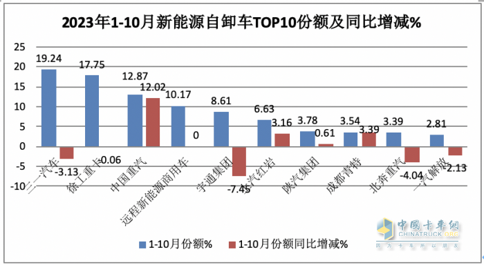 前10月新能源自卸車：銷4632輛增15.5%換電占主體，三一\徐工\重汽居前三