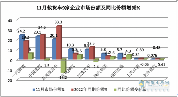 11月載貨車：銷1.31萬輛增15%， 解放奪冠，重汽\東商分列二三 歐曼領(lǐng)漲