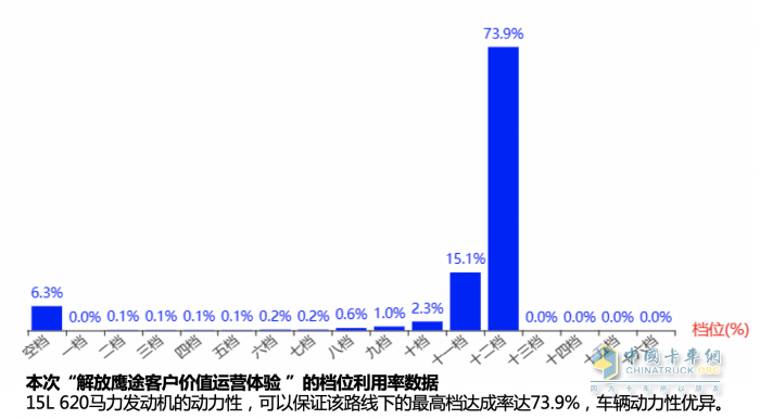 面對(duì)每月4萬(wàn)公里的高強(qiáng)度甩掛運(yùn)輸，解放鷹途如何實(shí)現(xiàn)進(jìn)口替代？