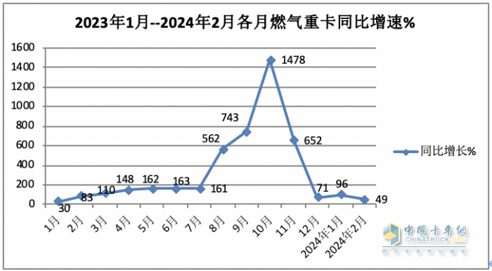 2月燃?xì)庵乜ǎ旱緦?shí)現(xiàn)逆勢(shì)突圍！解放奪冠，重汽暴漲2.7倍亮眼