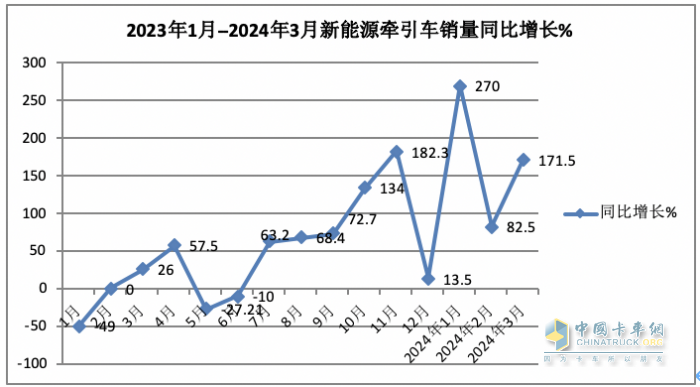 3月新能源牽引車：銷2788輛漲1.7倍創(chuàng)新高，三一\徐工\重汽居前三 江淮領漲