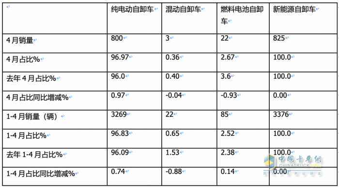 前4月新能源自卸車：銷3376輛增106%，重汽\徐工\三一居前三，陜汽領(lǐng)漲