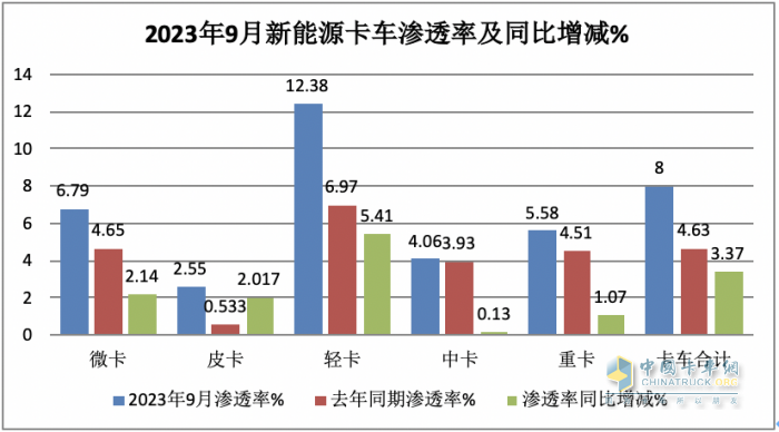 新能源卡車滲透率大比拼，誰(shuí)才是“王者”？