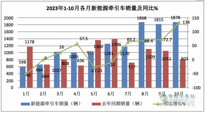 10月新能源牽引車：銷量及同比均創(chuàng)新高，徐工\解放\三一居前三