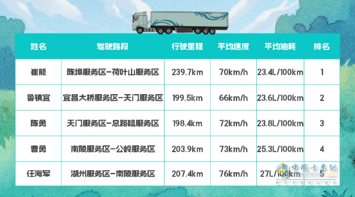 百公里油耗27L，東風(fēng)天龍GX全場景接力實測圓滿收官！