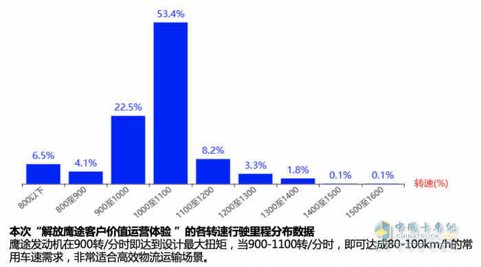 面對(duì)每月4萬(wàn)公里的高強(qiáng)度甩掛運(yùn)輸，解放鷹途如何實(shí)現(xiàn)進(jìn)口替代？
