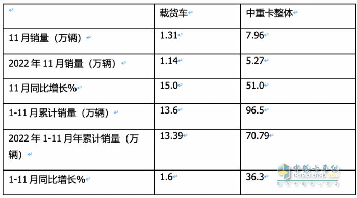 11月載貨車：銷1.31萬輛增15%， 解放奪冠，重汽\東商分列二三 歐曼領(lǐng)漲