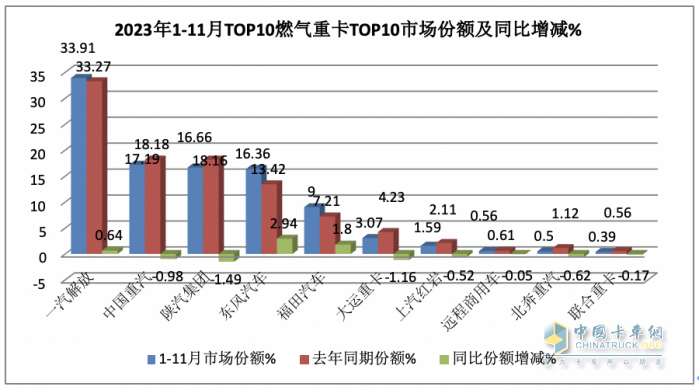 2023年11月燃?xì)庵乜ńK端市場特點(diǎn)簡析：同比漲6.52倍環(huán)比降35%，解放奪冠 重汽\東風(fēng)分列二、三?