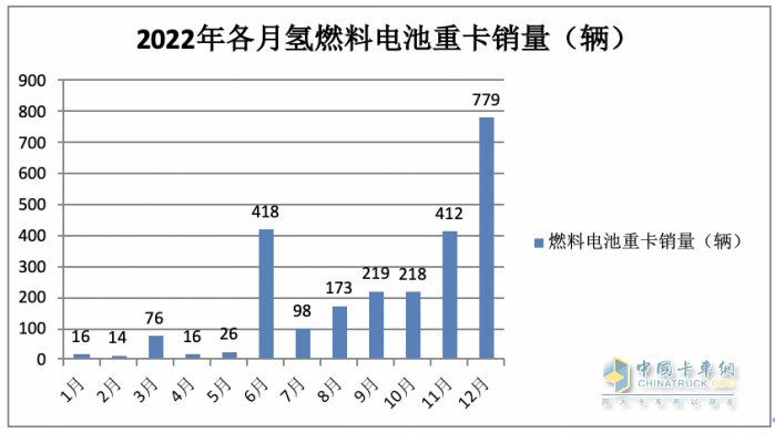 2023年前三季度燃料電池重卡市場特點：累銷1814輛增72%，宇通、東風、蘇州金龍居前三，陜汽領漲