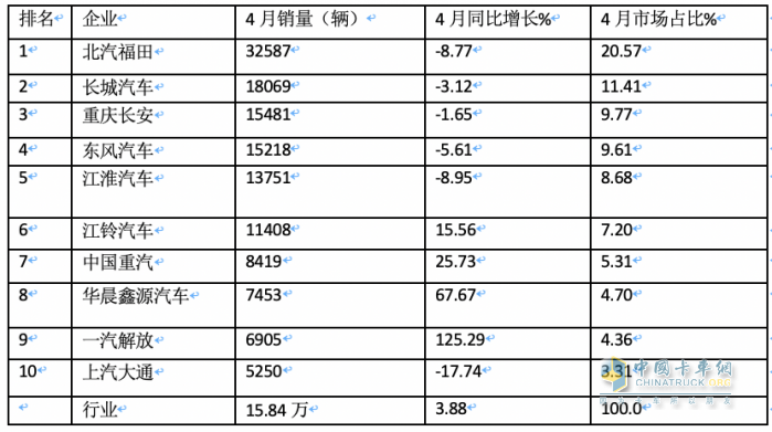4月輕卡：銷15.8萬(wàn)小增3.88%，福田霸榜，東風(fēng)\長(zhǎng)安分列二三；解放領(lǐng)漲