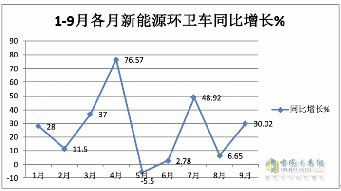 實(shí)銷4297輛增23%混動(dòng)領(lǐng)漲；盈峰環(huán)境\宇通\福龍馬居前三