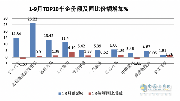 9月新能源輕卡：實銷6125輛增1.3倍創(chuàng)年內(nèi)新高， 東風(fēng)、遠程、福田居前三