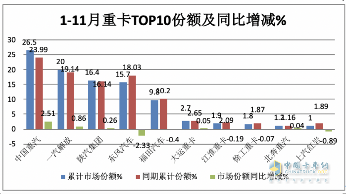 11月重卡：銷售7.3萬輛增長近6成，重汽奪冠，福田\紅巖翻倍漲