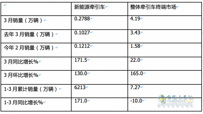 3月新能源牽引車：銷2788輛漲1.7倍創(chuàng)新高，三一\徐工\重汽居前三 江淮領漲