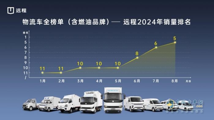 新能源行業(yè)首次破萬！放眼全榜單，遠(yuǎn)程強(qiáng)勢殺入前五