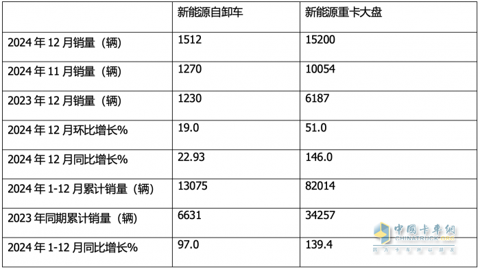 12月新能源自卸車(chē)：  銷(xiāo)1512輛同環(huán)比雙增！徐工\\三一\\重汽居前三，福田領(lǐng)漲