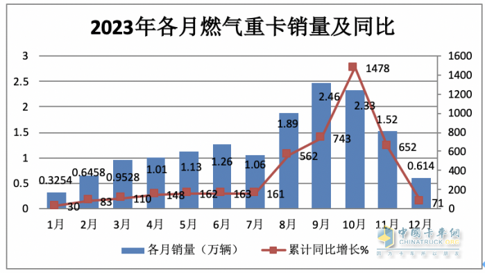 2023年燃?xì)庵乜ǎ轰N15.2萬(wàn)輛漲3倍；解放/重汽/陜汽居前三；東風(fēng)領(lǐng)漲