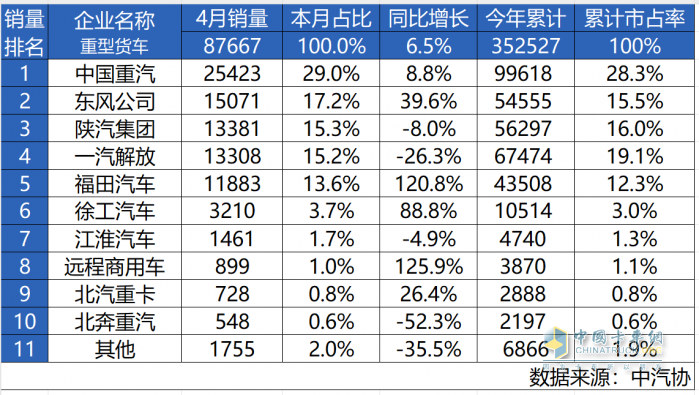 最具含金量的第一！中國重汽4月重卡銷量第一，3年銷冠實力不凡