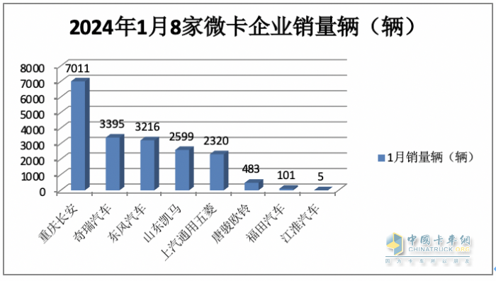 2023年1月微卡：銷1.9萬輛創(chuàng)新低爆冷“開門黑” 長安第一，冠軍易位