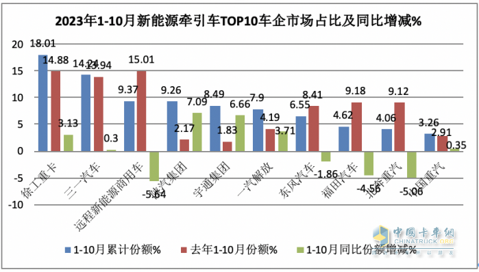 10月新能源牽引車：銷量及同比均創(chuàng)新高，徐工\解放\三一居前三