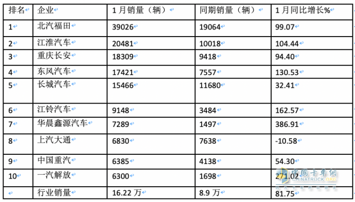 2024年1月輕卡市場特點簡析：銷16.22萬輛居近10年同期第二，福田/江淮/長安居前三