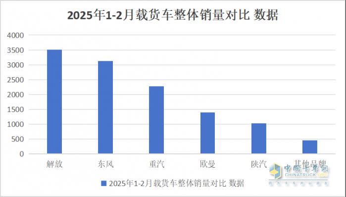 2025年1-2月傳統(tǒng)中重卡銷量近5萬輛，一汽解放牽引+載貨銷量領(lǐng)漲