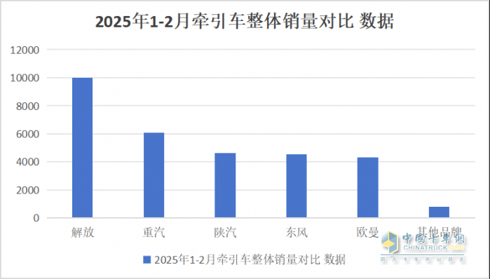 2025年1-2月傳統(tǒng)中重卡銷量近5萬輛，一汽解放牽引+載貨銷量領(lǐng)漲