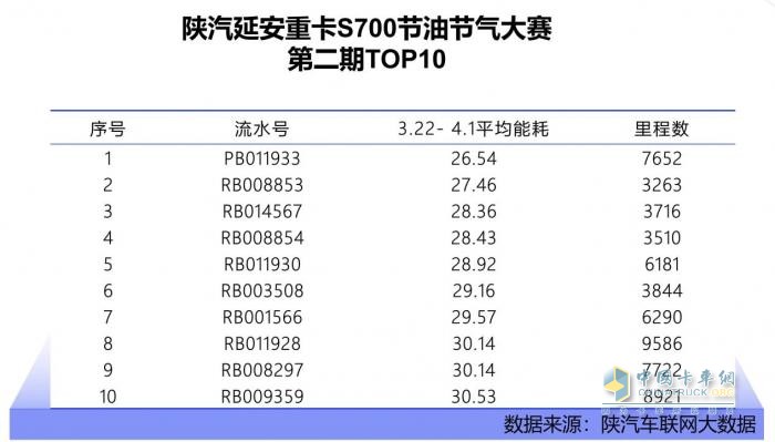 百公里油耗26.54L？ 陜汽延安重卡S700的節(jié)能密碼藏不住了
