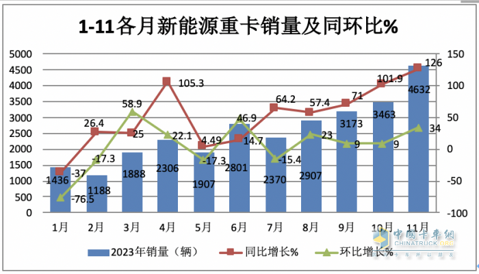 2023年11月新能源重卡市場(chǎng)特點(diǎn)簡(jiǎn)析：實(shí)銷4632輛再創(chuàng)新高，三一\宇通爭(zhēng)第一 解放表現(xiàn)搶眼?