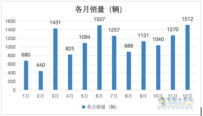 12月新能源自卸車(chē)：  銷(xiāo)1512輛同環(huán)比雙增！徐工\\三一\\重汽居前三，福田領(lǐng)漲