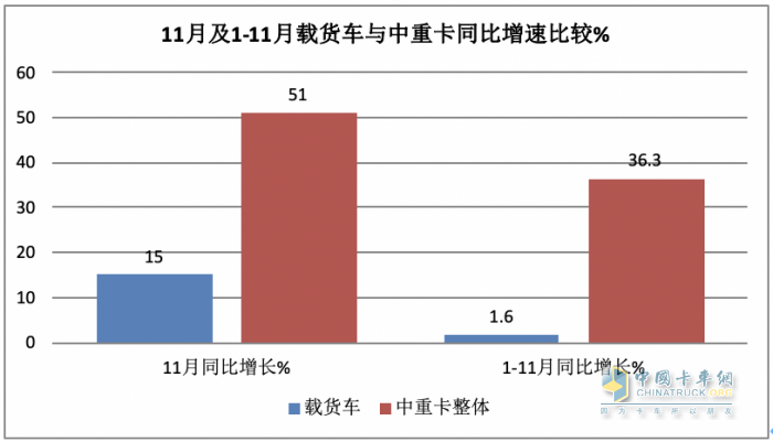 11月載貨車：銷1.31萬輛增15%， 解放奪冠，重汽\東商分列二三 歐曼領(lǐng)漲