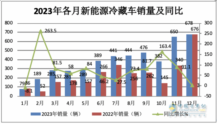 2023年新能源冷藏車(chē)市場(chǎng)特征：累銷(xiāo)4853輛增6成，成都\北京\重慶居前三