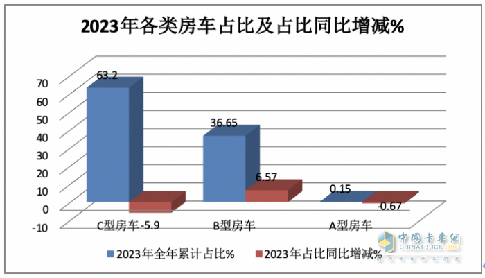 2023年房車市場(chǎng)：銷14365輛創(chuàng)新高，大通、宇通居冠、亞軍